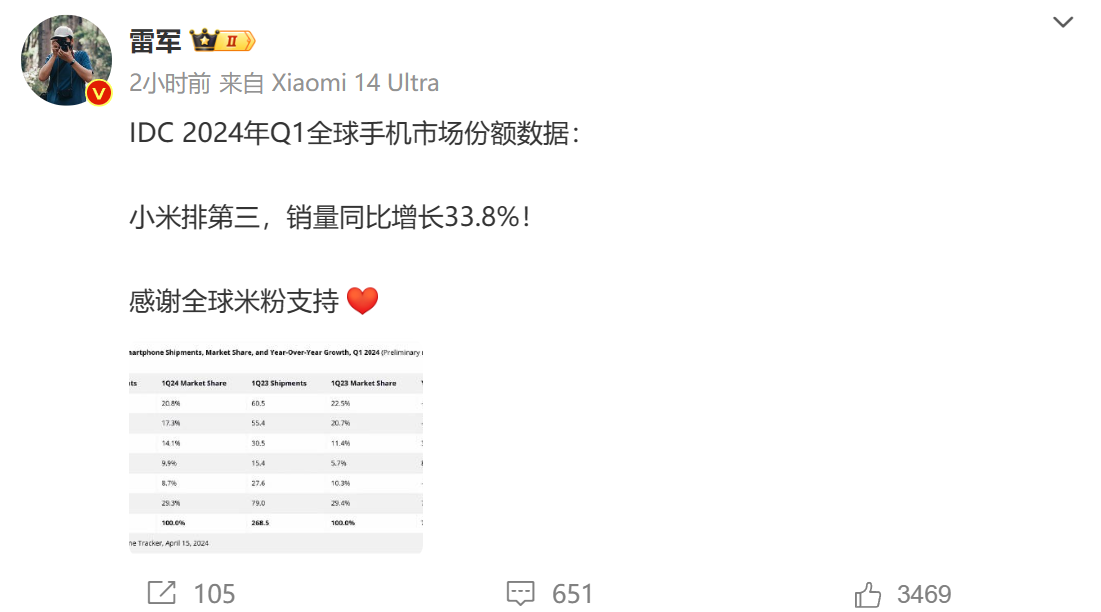 iPhone銷量持續(xù)下滑,小米縮小差距,雷軍發(fā)文感謝米粉
