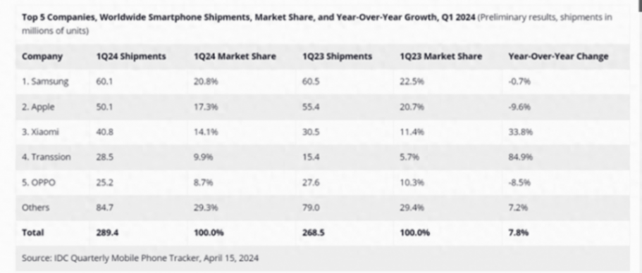 一季度智能手機除了蘋果出貨量下降9.6% 這兩家的增長也應關注