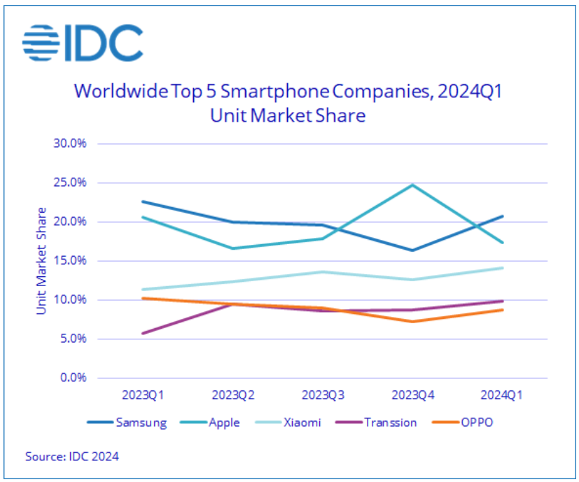 一季度智能手機除了蘋果出貨量下降9.6% 這兩家的增長也應關注