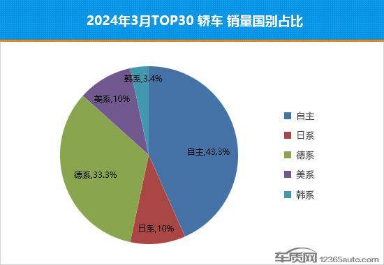 2024年3月TOP30轎車銷量投訴量對應點評
