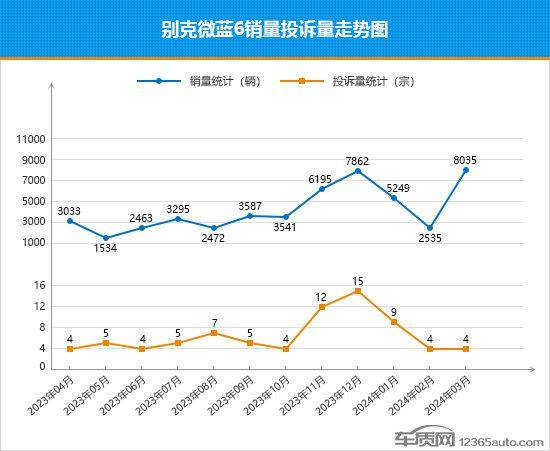 2024年3月TOP30轎車銷量投訴量對應點評
