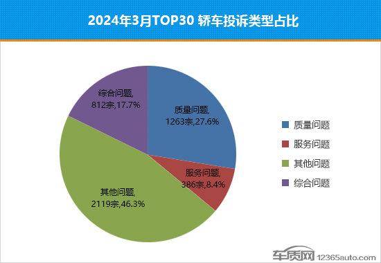 2024年3月TOP30轎車銷量投訴量對應點評