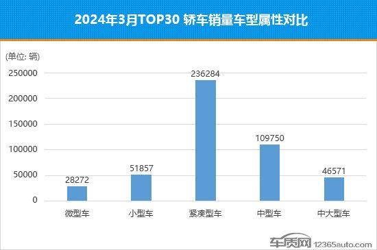 2024年3月TOP30轎車銷量投訴量對應點評