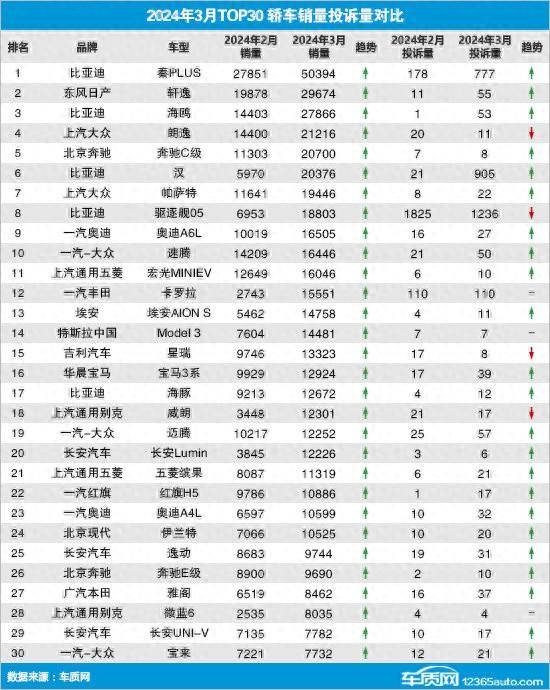 2024年3月TOP30轎車銷量投訴量對應點評