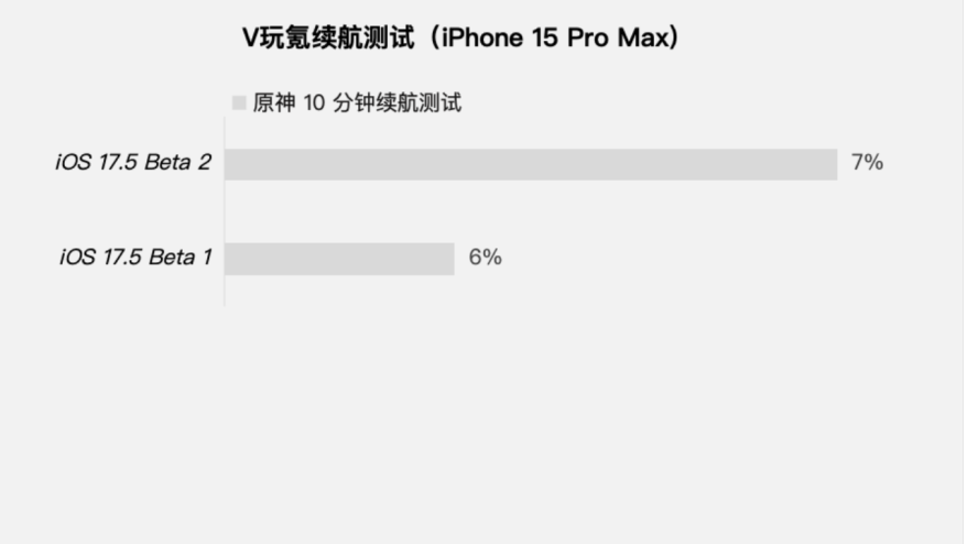 蘋果iOS 17.5 Beta 2體驗:一個更新和修復,續航情況沒變化
