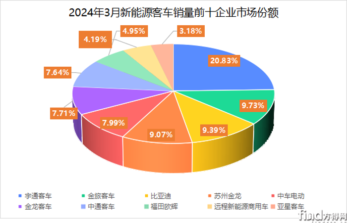 宇通登頂 比亞迪第二 歐輝增183% 領漲!新能源客車1季度微增2% 222