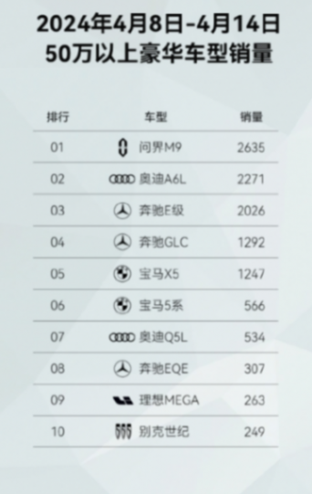 問界M9周銷量登頂 超越BBA領跑50萬以上豪華車型市場
