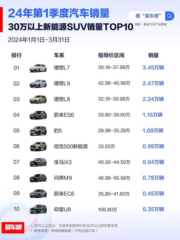 理想汽車再度發布銷量排行榜:拿下30萬以上新能源銷冠