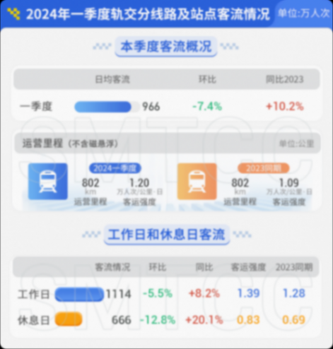 上海軌交一季度日均客流966萬人次,單日客流創新高的3月8日有何特點?