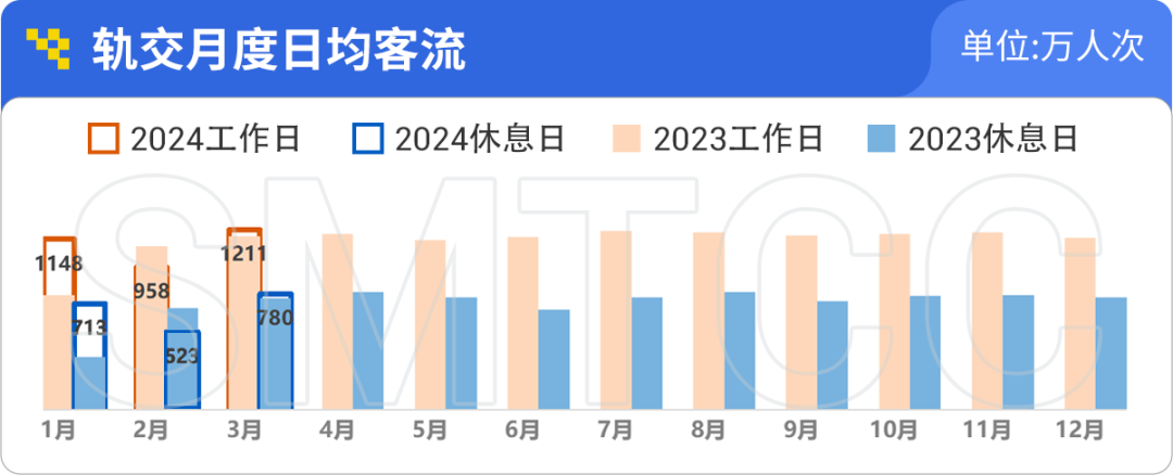 上海軌交一季度日均客流966萬人次,單日客流創新高的3月8日有何特點?
