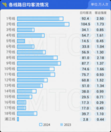 上海軌交一季度日均客流966萬人次,單日客流創新高的3月8日有何特點?
