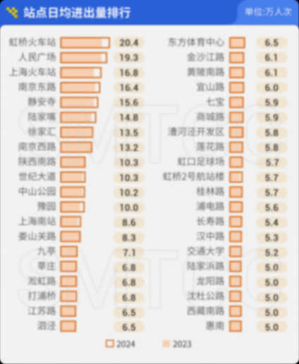 上海軌交一季度日均客流966萬人次,單日客流創新高的3月8日有何特點?