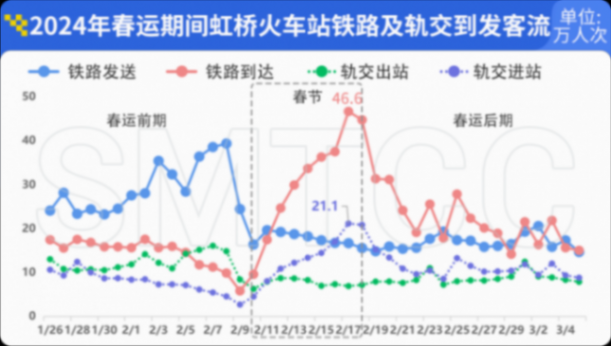 上海軌交一季度日均客流966萬人次,單日客流創新高的3月8日有何特點?