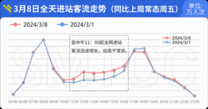 上海軌交一季度日均客流966萬人次,單日客流創新高的3月8日有何特點?