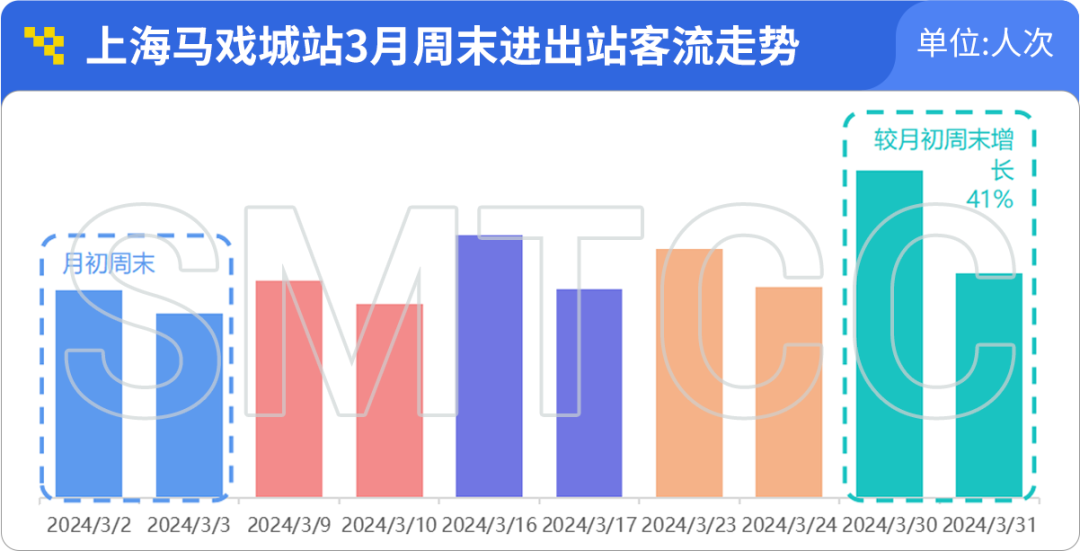 上海軌交一季度日均客流966萬人次,單日客流創新高的3月8日有何特點?