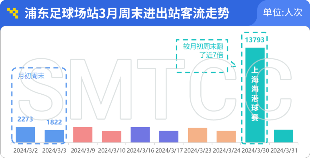 上海軌交一季度日均客流966萬人次,單日客流創新高的3月8日有何特點?