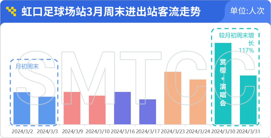 上海軌交一季度日均客流966萬人次,單日客流創新高的3月8日有何特點?
