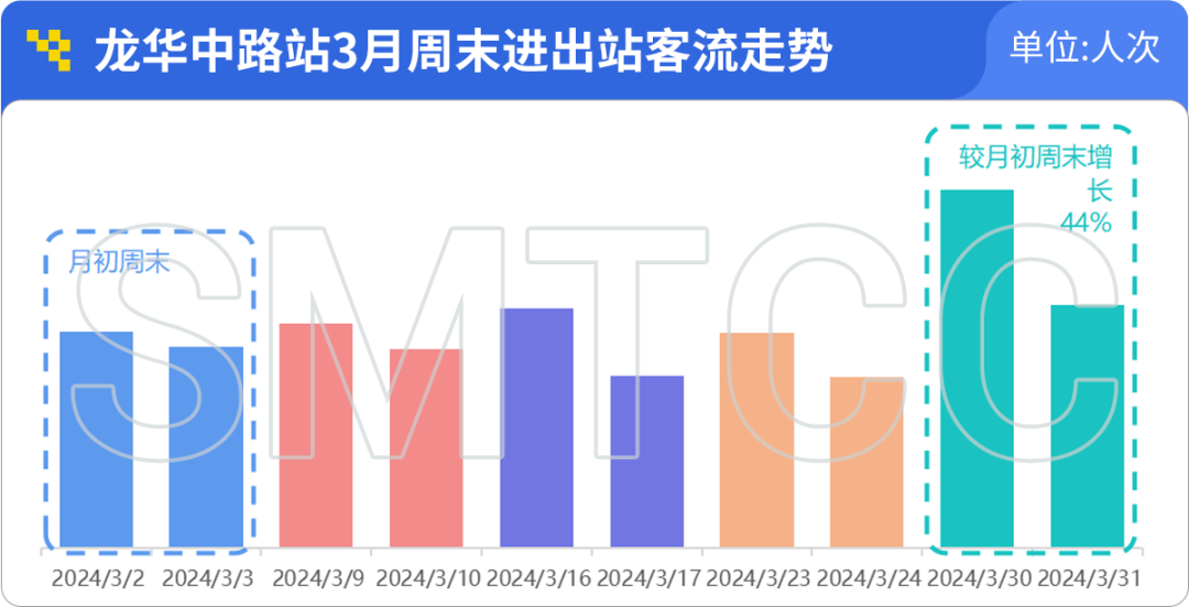 上海軌交一季度日均客流966萬人次,單日客流創新高的3月8日有何特點?