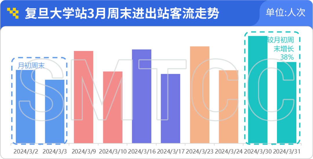 上海軌交一季度日均客流966萬人次,單日客流創新高的3月8日有何特點?