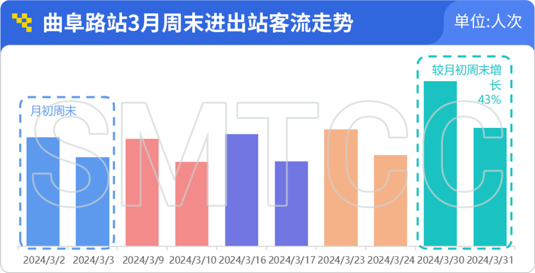 上海軌交一季度日均客流966萬人次,單日客流創新高的3月8日有何特點?