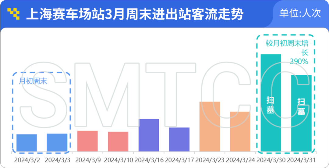 上海軌交一季度日均客流966萬人次,單日客流創新高的3月8日有何特點?