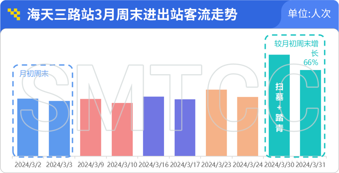上海軌交一季度日均客流966萬人次,單日客流創新高的3月8日有何特點?