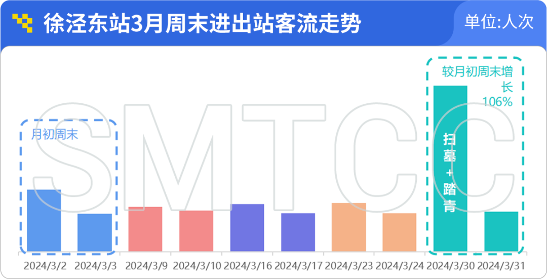 上海軌交一季度日均客流966萬人次,單日客流創新高的3月8日有何特點?