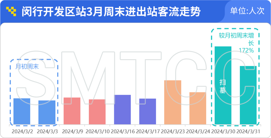 上海軌交一季度日均客流966萬人次,單日客流創新高的3月8日有何特點?