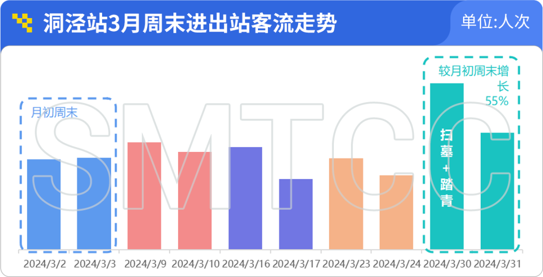 上海軌交一季度日均客流966萬人次,單日客流創新高的3月8日有何特點?