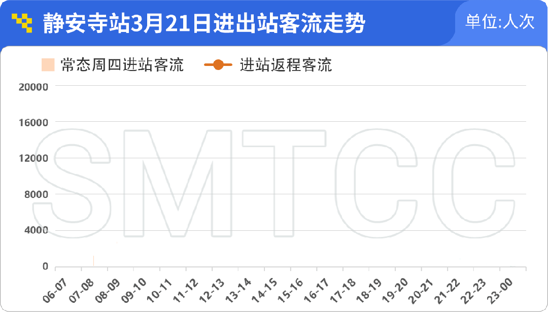 上海軌交一季度日均客流966萬人次,單日客流創新高的3月8日有何特點?