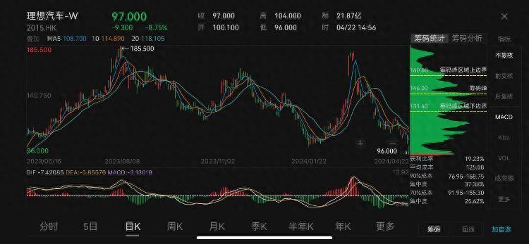 理想降價返現金,股價創近一年新低!網友:23款沒補償?
