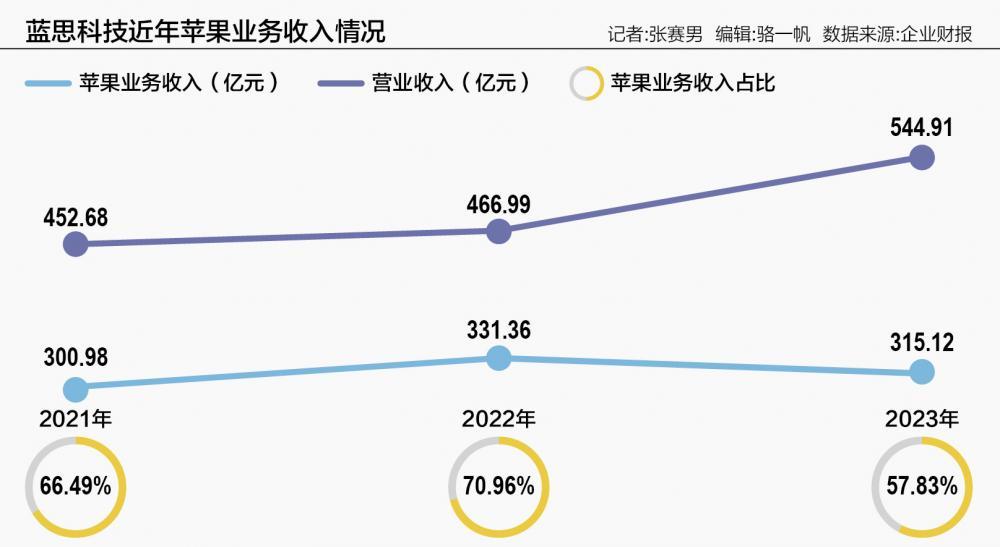 藍思科技2023年業績回歸,蘋果和新能源汽車業務“此消彼長”