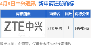 中興通訊新提交“ZTE 中興”商標(biāo)注冊申請