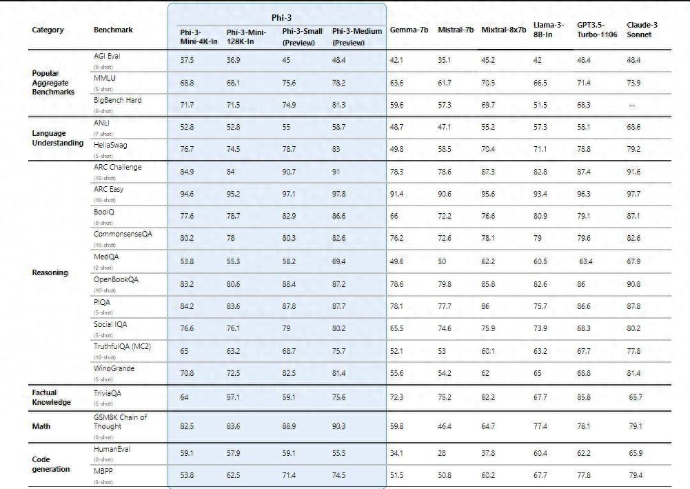 iPhone就能跑!微軟推出輕量級模型Phi-3,性能堪比GPT-3.5 Turbo,AI的未來在手機端