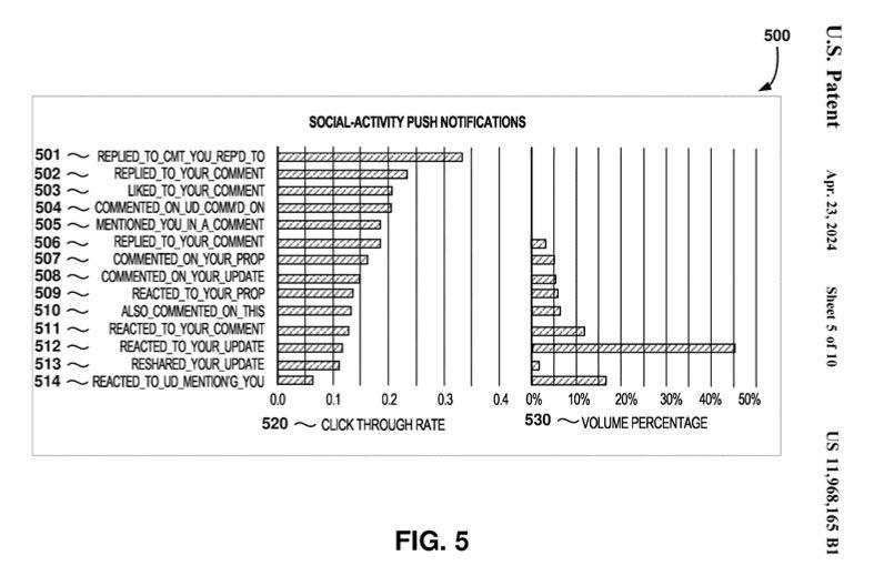 微軟新專利:基于用戶互動情況發(fā)送社交平臺通知