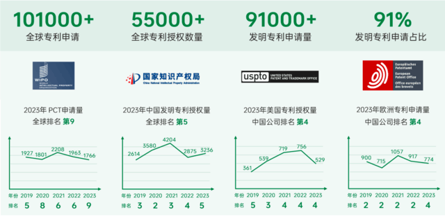 OPPO發布創新與知識產權白皮書,全球專利超10萬件