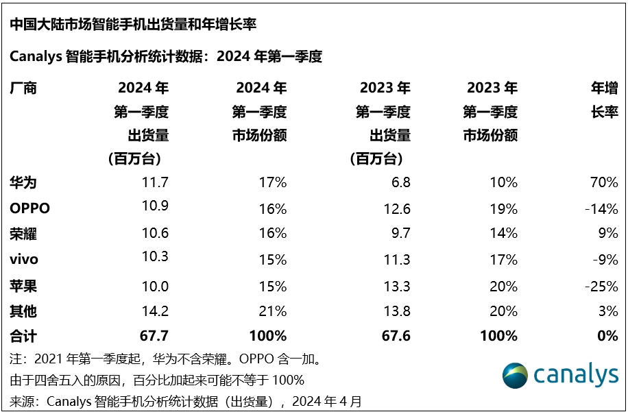 Canalys:2024年一季度華為重奪中國大陸智能手機市場第一