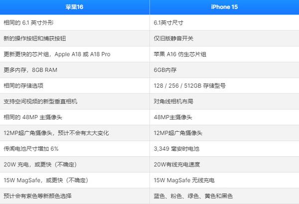 iPhone 16對比iPhone 15有哪些不同 三分鐘給你講明白
