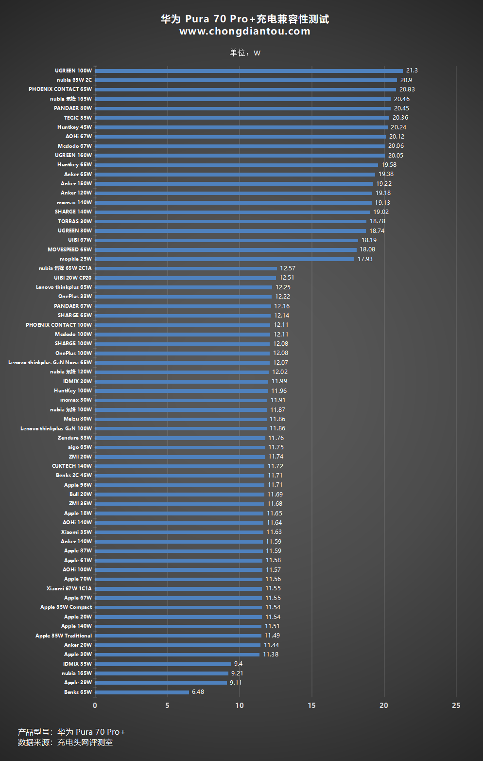 充電功率最高可達92W!華為新旗艦 Pura 70 Pro+ 充電兼容性測試