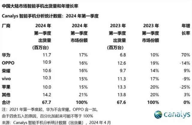 華為這次徹底殺瘋了,重奪中國大陸市場第一!iPhone已成過去式
