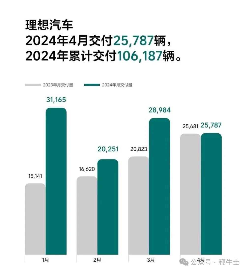 4月新能源車企成績單:小米SU7首月7058輛,蔚來同增134.6%