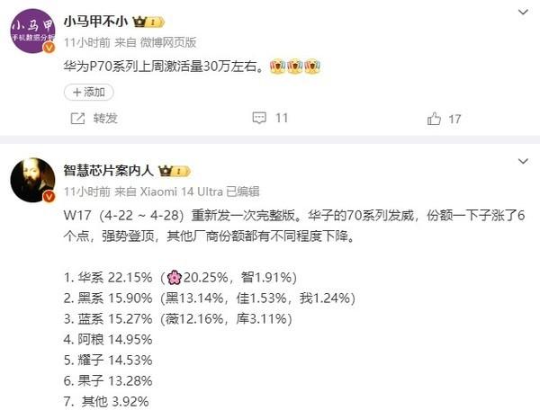 華為手機新一周銷量登頂 Pura 70系列單周激活量30萬臺