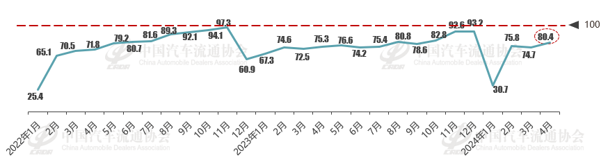 2024年4月份汽車消費指數為80.4