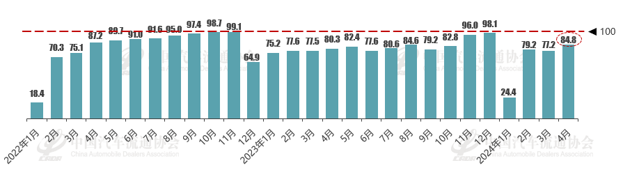 2024年4月份汽車消費指數為80.4