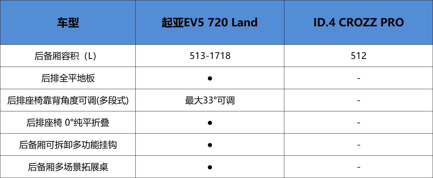 多維度對比起亞EV5和ID.4 CROZZ,誰才是合資純電SUV最優(yōu)選?