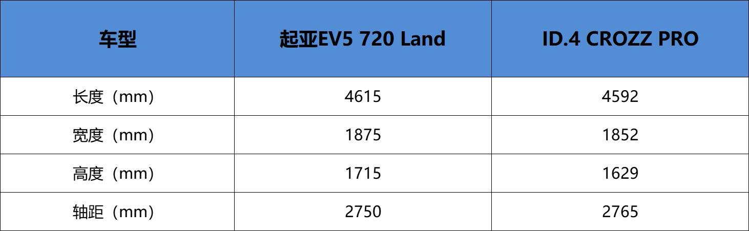 多維度對比起亞EV5和ID.4 CROZZ,誰才是合資純電SUV最優(yōu)選?