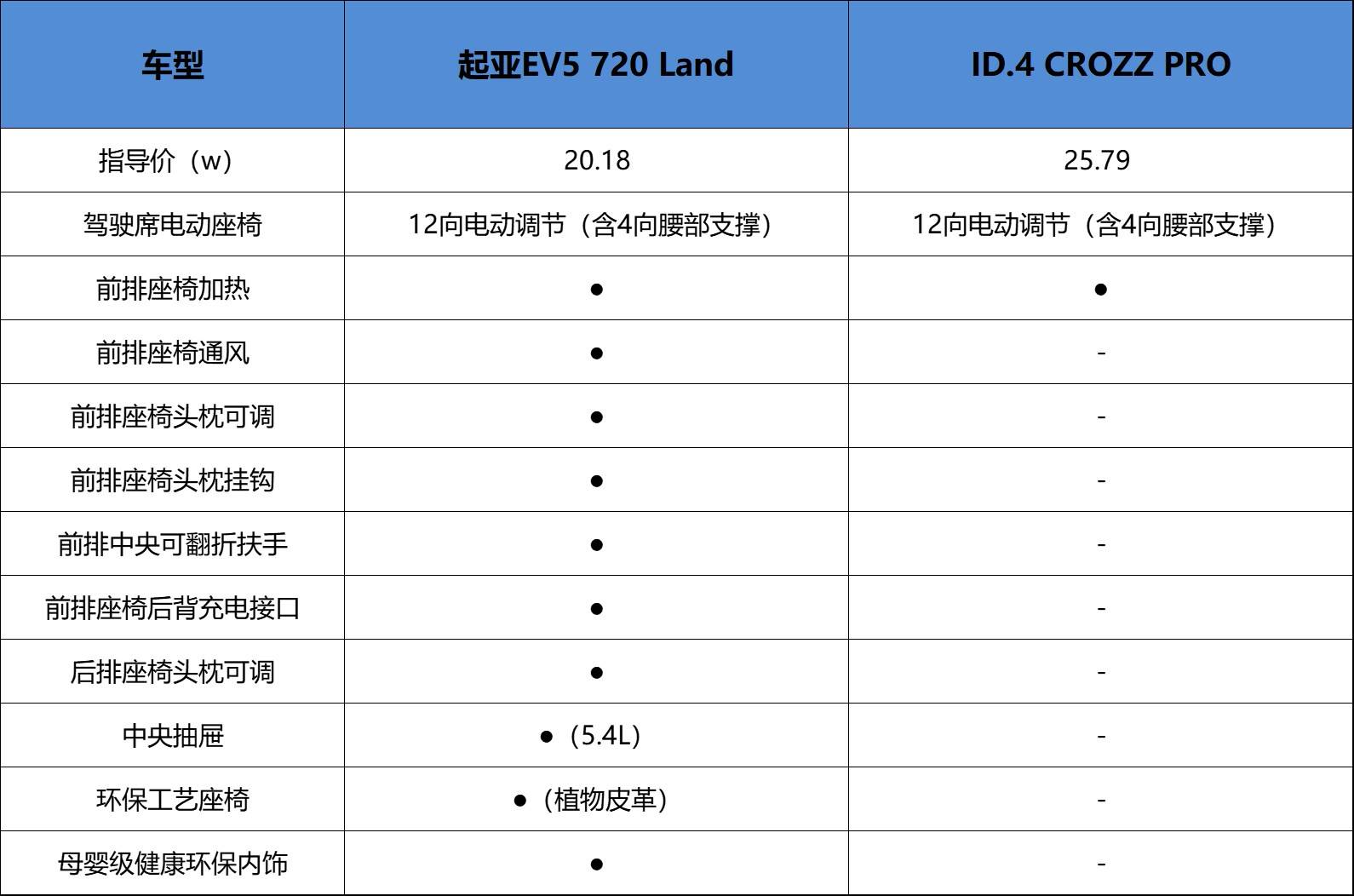 多維度對比起亞EV5和ID.4 CROZZ,誰才是合資純電SUV最優(yōu)選?