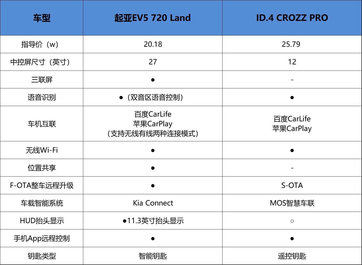 多維度對比起亞EV5和ID.4 CROZZ,誰才是合資純電SUV最優(yōu)選?