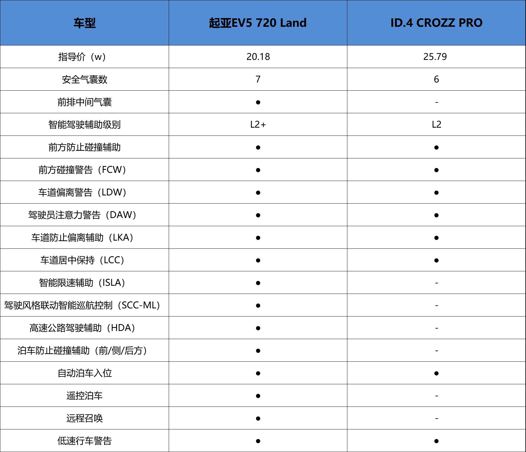 多維度對比起亞EV5和ID.4 CROZZ,誰才是合資純電SUV最優(yōu)選?