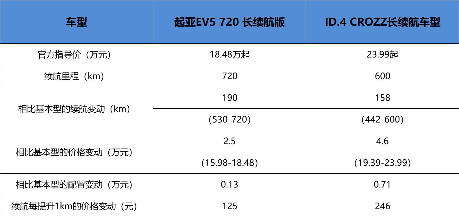 多維度對比起亞EV5和ID.4 CROZZ,誰才是合資純電SUV最優(yōu)選?